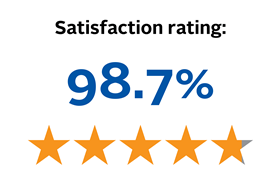 Satisfaction rating: 98.7%