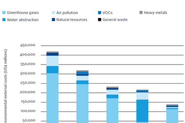 External environmental costs for different sectors