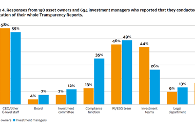Responses from 158 asset owners and 634 investment managers on internal verification of their Transparency Reports