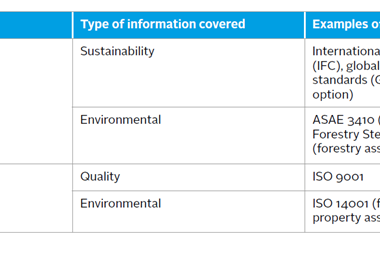 Examples of reporting and management standards for ESG information