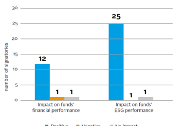 将esg整合与结果联系起来