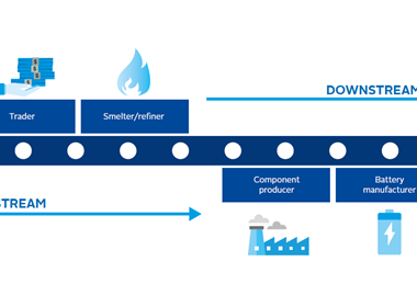 上游钴供应链的风险