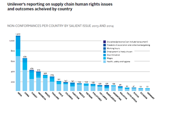 联合利华的报告关于行业实现的供应链人权问题和结果