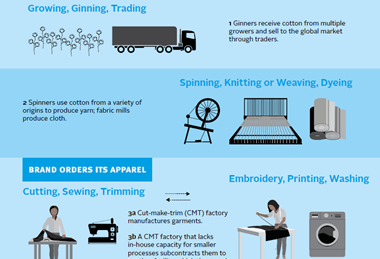 全球服装行业供应链