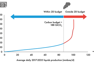 Oil carbon supply cost curve