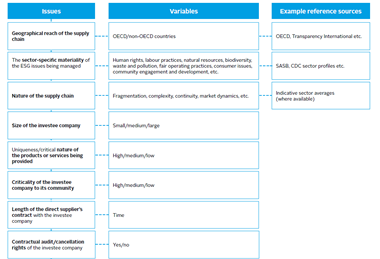 识别供应链中ESG风险和机会并对其进行优先排序的示例框架