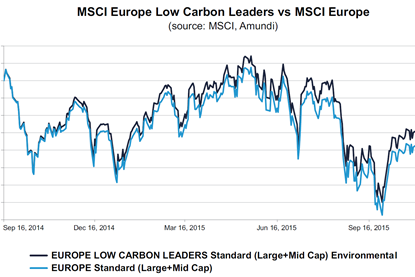 RIQ 9 MSCI low carbon leaders