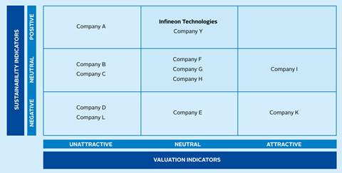 Integrated view for investment idea generation