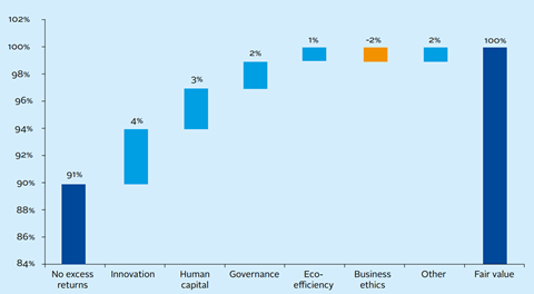 Fair value attribution of sustainability for Infineon Technologies