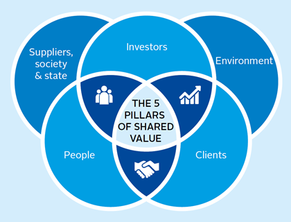 The five pillars of shared value
