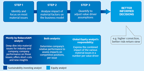 Robeco's process for integrating ESG factors into valuation models and decision making