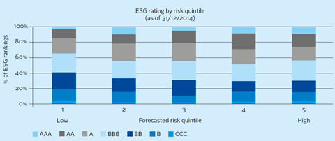 Percentage of ESG ratings within forecasted total risk quintiles