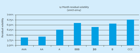 Average residual volatility 2007-2014