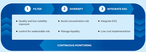 Axa Investment Managers' investment process