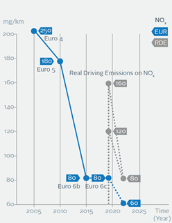 NOX emissions under the current test (blue) and real world (grey) procedure.
