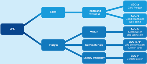 Healthy eating trend drives Kerry’s earnings