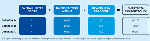 Impact of ESG score on holding weightings