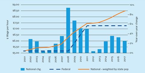 US federal minimum wage vs. state population weighted national minimum wage