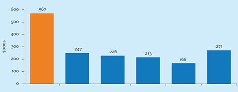 Revenue per employee