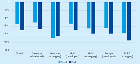 Semi-standard deviations (in bps) of investment strategies based on CEO equity policy across regions