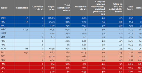 Stock ranking system