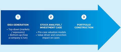 Three categories of investment decisions