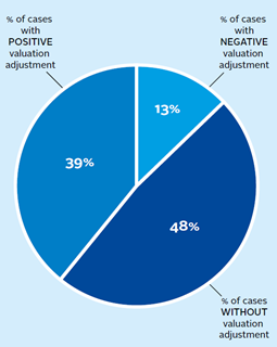 Frequency of valuation adjustment