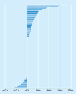 Valuation adjustments as a percentage of the target price