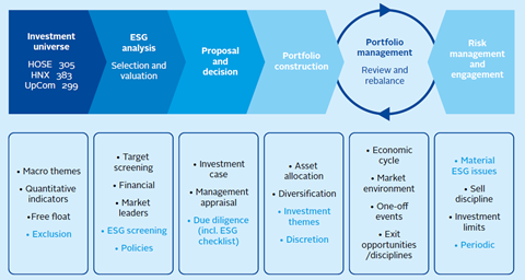 Integrating esg factors into investment process