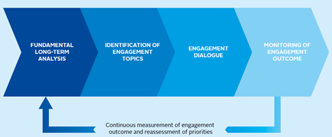 Continuous engagement cycle