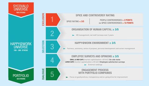 Happy at work fund investment process