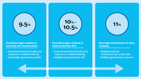 Chinese staples cost of equity inputs