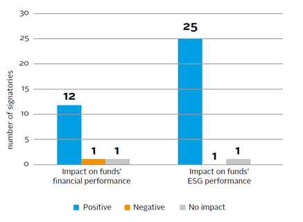 Linking esg integration to outcomes