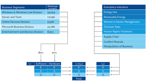 CORP sub-model combines sector assessment (L1) with best-in-class assessment (L2)