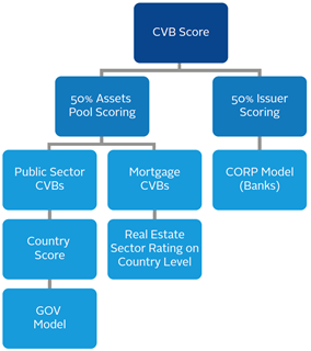 CVB sub-model combines elements of CORP and GOV sub-models as well as aspects specific to covered bonds
