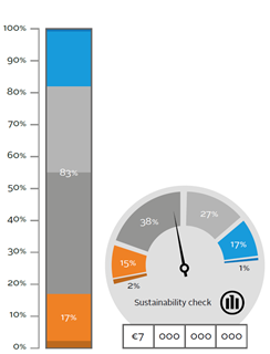 ESG score distribution of Allianz Austria’s AuM