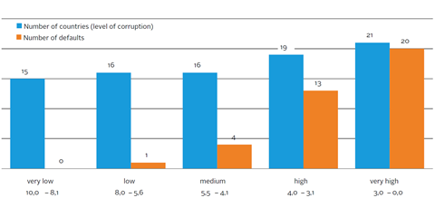 Corruption levels and sovereign defaults since 1970
