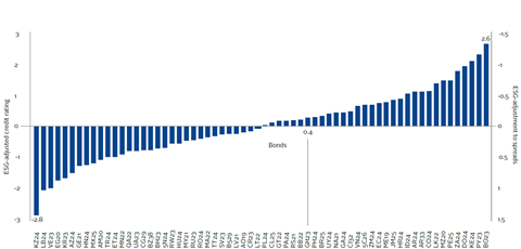 Global Evolution ESG risk factor
