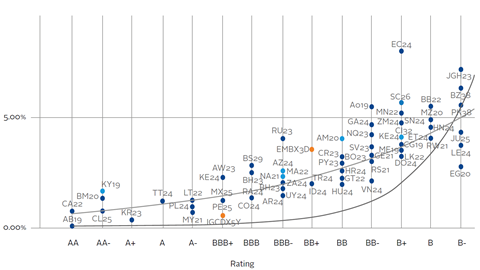 The traditional view: better credit ratings are correlated with lower spreads, but our analysis shows that the correlation can be improved by adding ESG dynamics to the equation