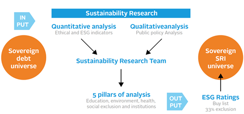 Our approach to ESG sovereign debt analysis