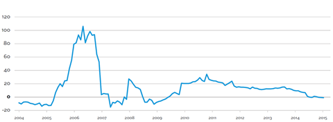 Mexico bank lending for low income housing, year on year % growth based on value of existing mortgages