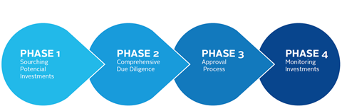 Atlantic investment process