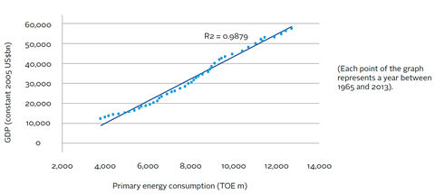 Regression test on global GDP and energy consumption between 1965 and 2013