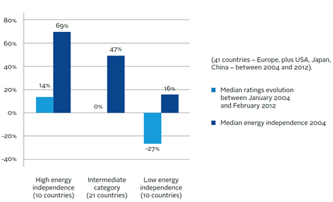 Ratings evolution and energy independence