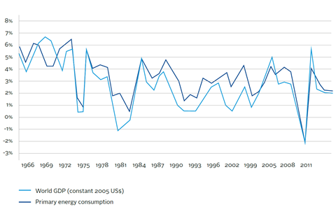 Correlation between the global annual change in GDP and in primary energy consumption (1966-2013)