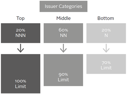 KfW issuer categories