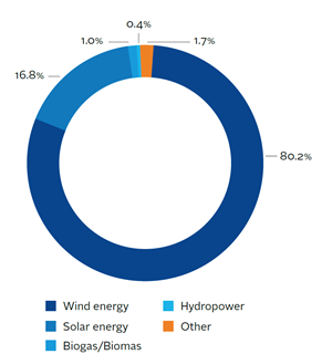 Requests for disbursements under the KfW loan program Renewable Energies - Standard by usage 1.1 - 31.12.2014