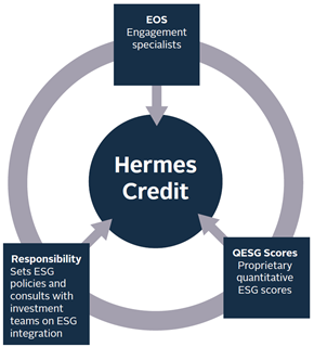 Engagement as an integral part of Hermes Credit’s investment approach
