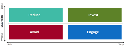 ESG relative valuation
