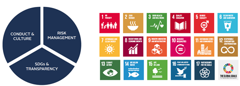 The SDGs provide a framework for PIMCO to measure social & environmental impact